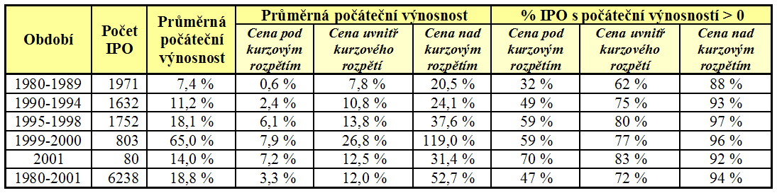 Další teorie je založena na existenci informační asymetrie mezi upisovateli (manažery emise) a institucionálními investory.