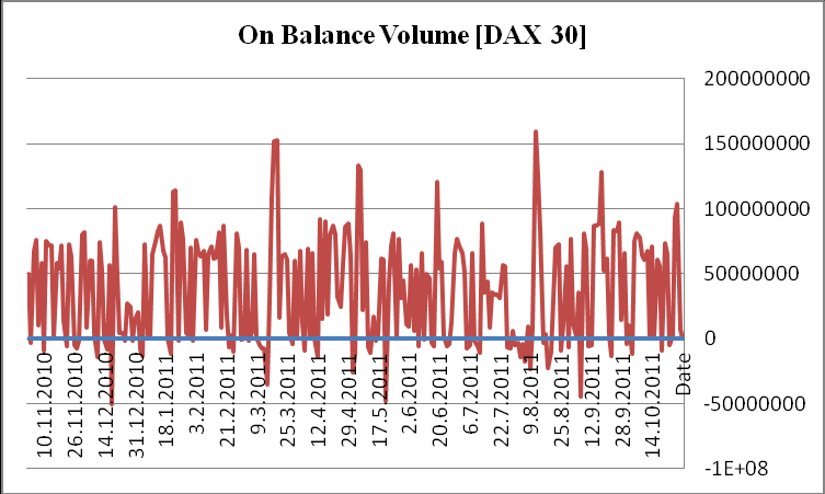 9.3.3 Indikátor On Balance Volume Indikátorem On Balance Volume se spojil rozbor indexu DAX 30 s objemem obchodů za období od 1. listopadu 2010 do 31. října 2011, viz. níže uvedený graf 5 a graf 6.
