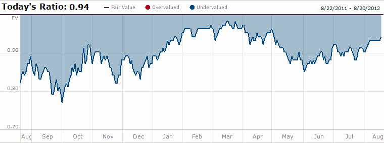 Akcie jsou díky korekcím stále zajímavě oceněné V létě sice americké akcie o něco zdražily, přesto jsou stále z hlediska Fair Value (dle