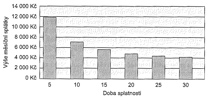 UTB ve Zlíně, Fakulta managementu a ekonomiky 27 Obrázek 2 Výše splátky v závislosti na době splácení (Syrový, 2004, s. 41) 4.8.