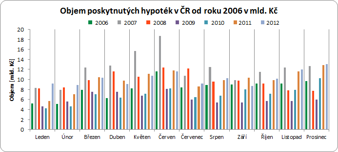 UTB ve Zlíně, Fakulta managementu a ekonomiky 44 Hypoindex 2003-2012 (prosinec) 6,00% 5,00% 4,00% 3,00% 2,00% 1,00% 0,00% 5,00% 4,74% 4,36% 3,98% 5,69% 5,34% 5,61% 4,23% 3,65% 3,17% Hypoindex Obrázek