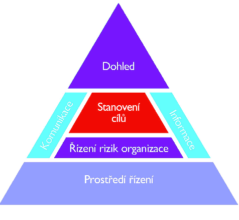 zavést a udržovat efektivní komunikační toky mezi jednotlivými články řídící struktury, vybudovat vhodné informační systémy, které pokrývají všechny činnosti orgánu státní správy, zavést manažerský