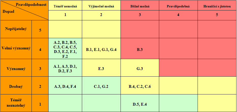 4.2 Mapa rizik Mapa rizik slouží ke grafickému znázornění katalogu identifikovaných rizik míry dopadu D, pravděpodobnosti výskytu P a stupně významnosti V.