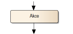 pohledu na dokumentovaný systém. Do skupiny diagramů chování se kromě jiných řadí i diagram aktivit (Activity diagram), který lze velmi dobře využít pro popis podnikových procesů a pracovních postupů.