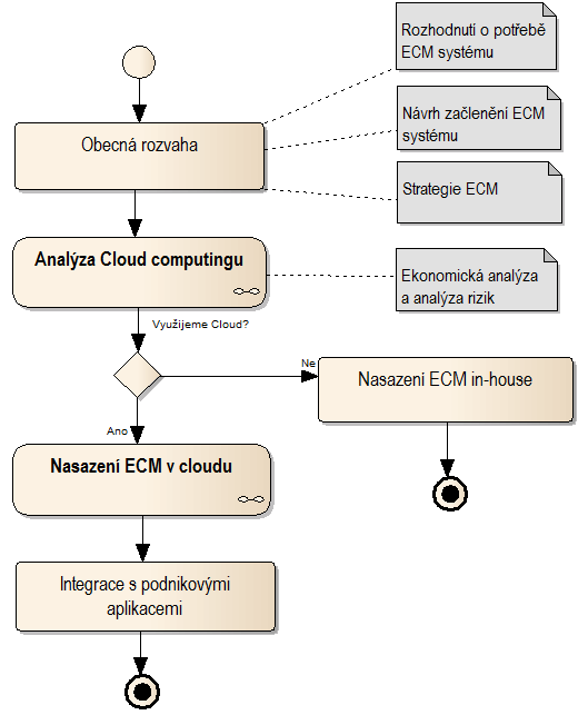 5.1 Model nasazení ECM Na následujícím obrázku (Obrázek 11) je zobrazen základní pohled na proces Nasazení ECM.