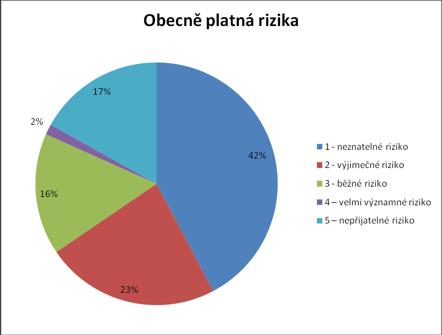 Obr. 35: Významnost nezdravotnických rizik v % - obecně platná rizika (vlastní