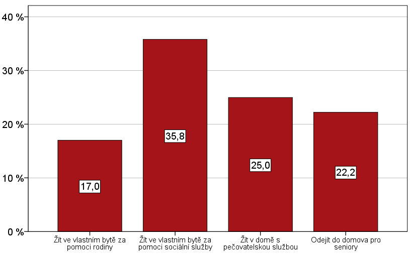 Možnosti zlepšení sociálních služeb Z hlediska fungování sociálních služeb dle uživatelů v SO ORP Blansko by se měla nejvíce zlepšit dostupnost, která je celkově nejméně vyhovující.