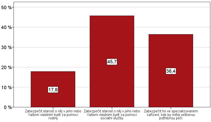 Otázka: Máte představu, jak byste chtěl (a) řešit svoji životní situaci v případě, že byste se o sebe již zcela sám (a), pro nemoc nebo stáří, nemohl (a) postarat? Pozn.