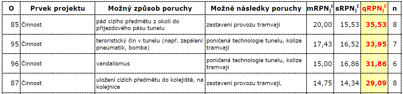 Tab. 15: Třídění RF dle střední hodnoty rizika, lit. [32] Tab. 16: Třídění RF dle směrodatné odchylky, lit. [32] Tab. 17: Třídění RF dle kvantilu, lit.