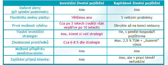 UTB ve Zlíně, Fakulta managementu a ekonomiky 26 Srovnání obou produktů vidíme v následující tabulce: Tab. 1 Srovnání IŽP a KŽP (Produktový manuál Partners, 2013) Pozn.