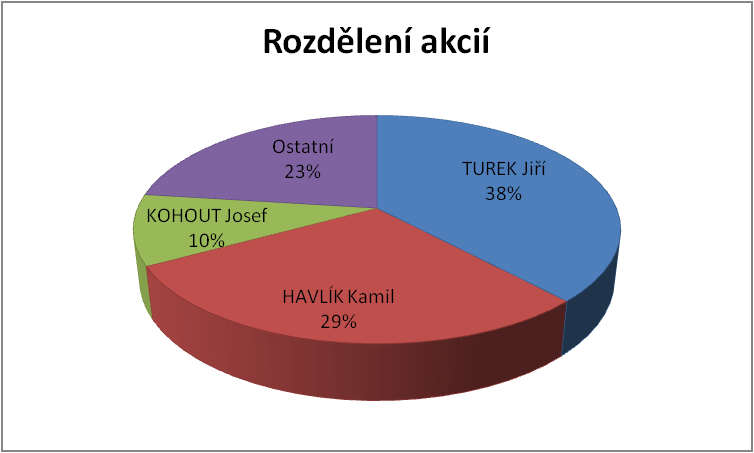 Údaje o cenných papírech a Údaje o základním kapitálu akcionářích Základní kapitál společnosti je 36 559 000,-Kč a je rozdělen na akcie na jméno takto: 25 ks kmenová akcie v hodnotě 1 000 000,- Kč v