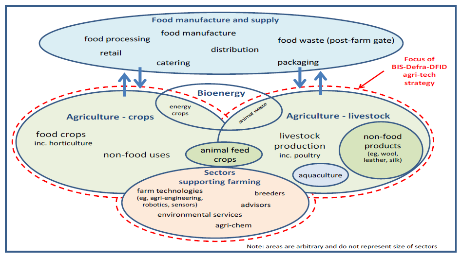 UK agri-tech