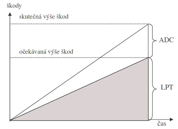 Adverse Developmnet Cover (ADC) Schéma zajištění + kombinace ADC + LPT ADC contract = Retrospecitve Excess of Loss (RXL) Zajistitel nepřebírá rezervu jako v případě LPT, ale nese riziko její