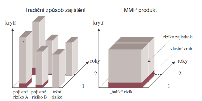 Multiple peril zajištění Porovnání tradičního a multiple zajištění Charakteristika Rozšíření komplexity zajistných smluv oproti klasickému zajištění Smlouva je delší než jeden rok (včetně zajistné