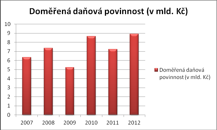 Graf č. 5:Počet daňových kontrol Zdroj: [39], vlastní zpracování Graf č.