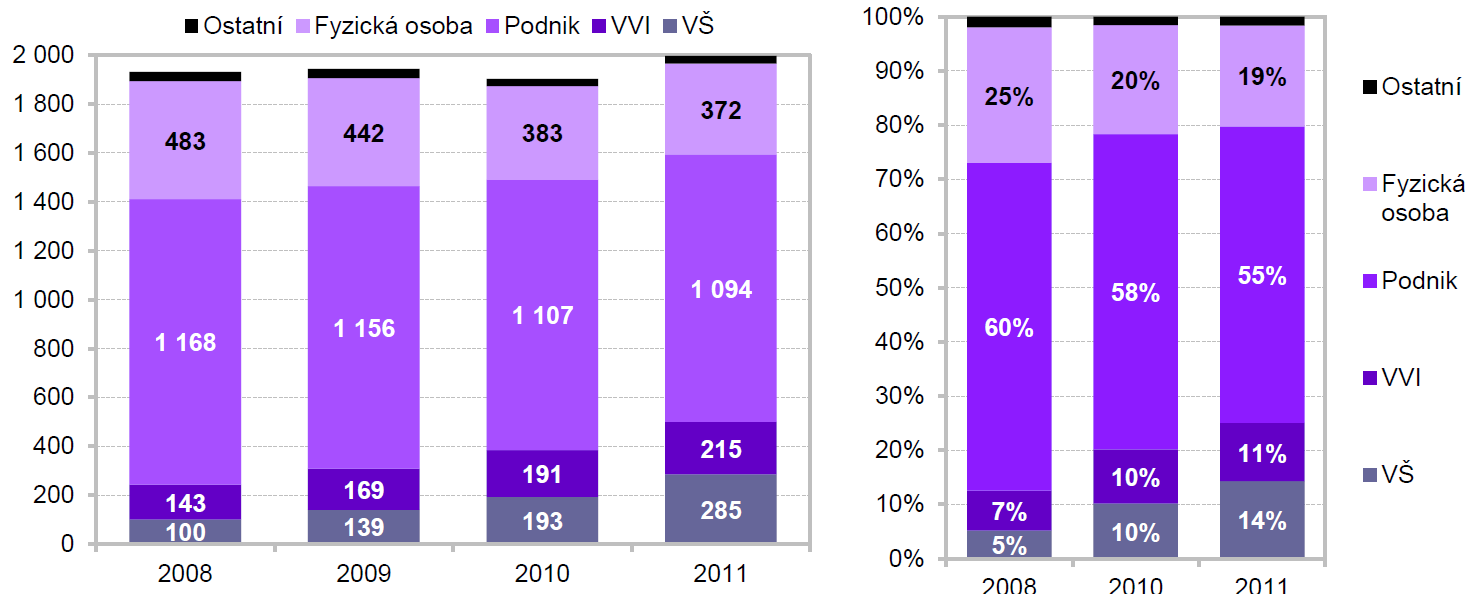 Zdroj: Výroční zpráva UPV, 2012 Význam ochrany duševního vlastnictví