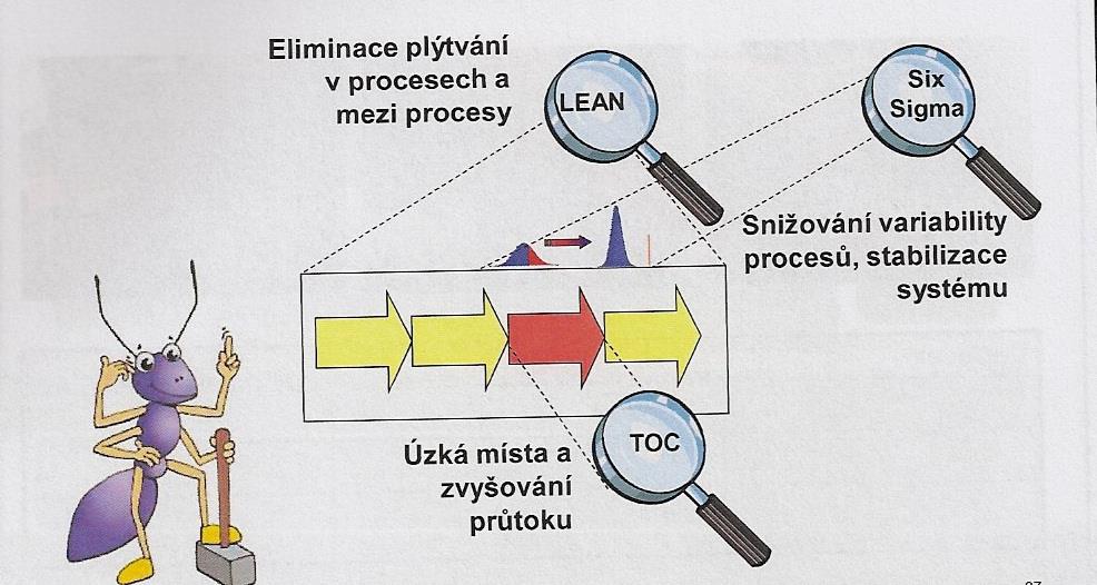 Benefity procesů a procesního řízení