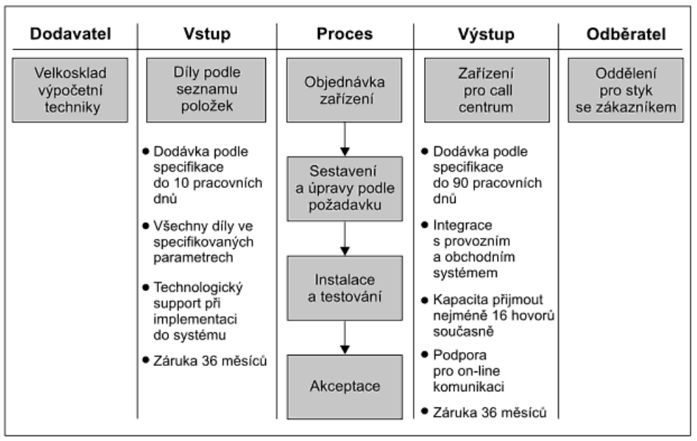 SIPOC diagramy Svozilová A.