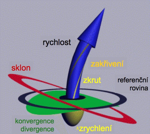 3 Vizualizace vícerozměrných dat nevystačíme s dvěma hodnotami u dvojrozměrného grafu, nebo třemi u trojrozměrného, používáme prostředky jako jsou barvy, glyfy, ozvučení, pohyb. 3.