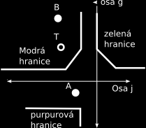 5 Podvědomá vizualizace Kawai dále provedl zajímavý krok. Vyznačil do grafu podprostoru CIE-Luv hranice subjektivně vnímané konstantní barevnosti a zakreslil body použité v testech.