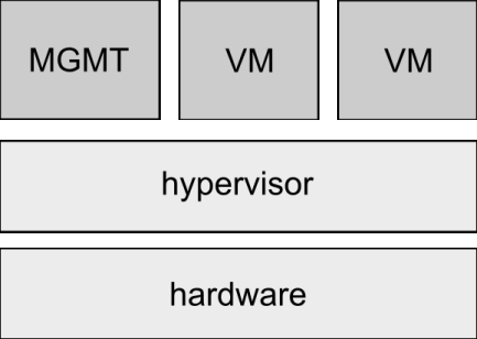 1.2.2 Hypervisor nad hardwarem (Type 1 hypervisor) Hypervisor tohoto typu běží ve vrstvě přímo nad hardwarem a kontroluje přístup k tomuto hardwaru.