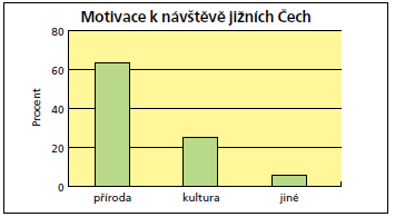 Obr. 4 Motivace k návštěvě jižních Čech Zdroj: Cestovní ruch v regionech České republiky. Ostrava: Enterprice, 2003. Dostupné na internetu: http://www.czechtourism.