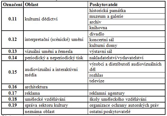 - periodický a neperiodický tisk (0.14); - audiovizuální a interaktivní média (0.15); - architektura (0.16); - reklama (0.17); - umělecké vzdělávání (0.18); - správa sektoru kultury (0.19).