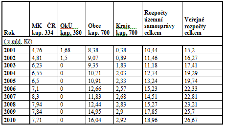 (krajů a obcí).