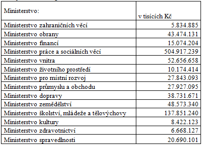 6. Nyní předpokládejme, že by nenastaly žádné změny ve Vašich celkových daních. Jakou maximální částkou byste chtěl(a) prostřednictvím svých daní každoročně přispívat na podporu kultury a umění? Kč 7.