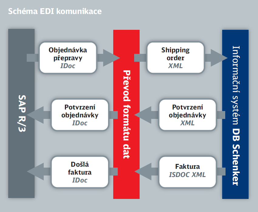 Schenker a SAP je zobrazeno na Obrázku 4. EDI se nejčastěji používá pro objednávání přeprav a elektronickou fakturaci.