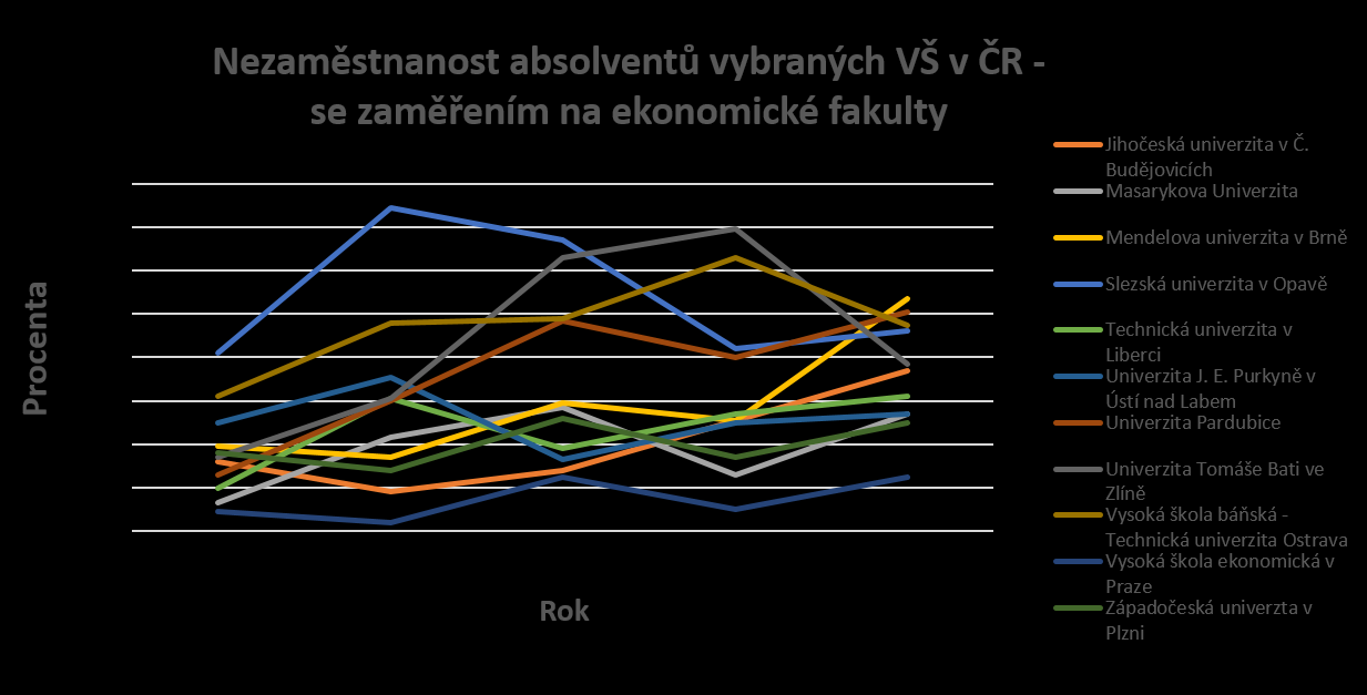 Graf 2: Nezaměstnanost absolventů vybraných VŠ v ČR se zaměřením na ekonomické fakulty. 3.