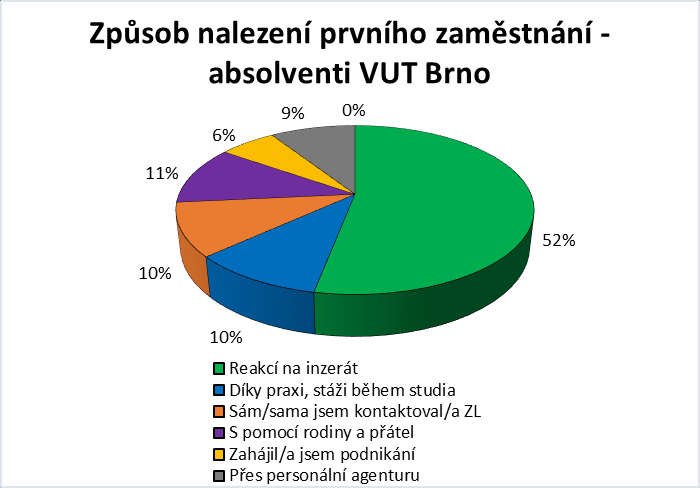 Graf 4: Způsob nalezení prvního zaměstnání absolventi Vysokého učení technického v Brně, Fakulta podnikatelská.