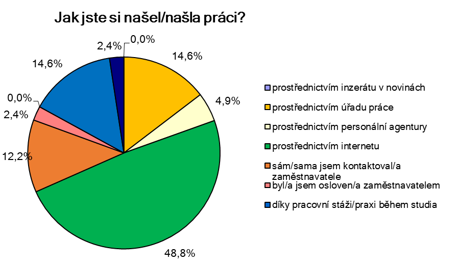Graf 10: Velikost zaměstnavatele absolventi Masarykovy univerzity v Brně, Ekonomickosprávní fakulta.