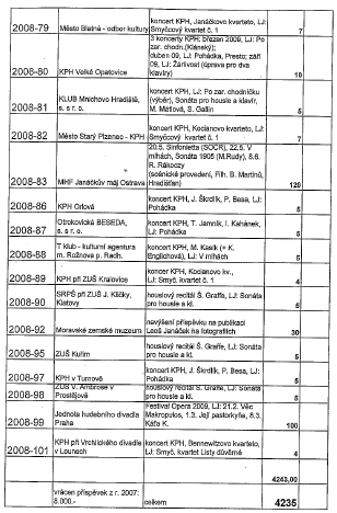 Tabulka 5: Některé relevantní údaje z výroční zprávy nadace Leoše Janáčka z roku 2008, část čtvrtá: Zdroje údajů: Výroční zprávy na serveru: Obchodní rejstřík a sbírka listin, Ministerstvo