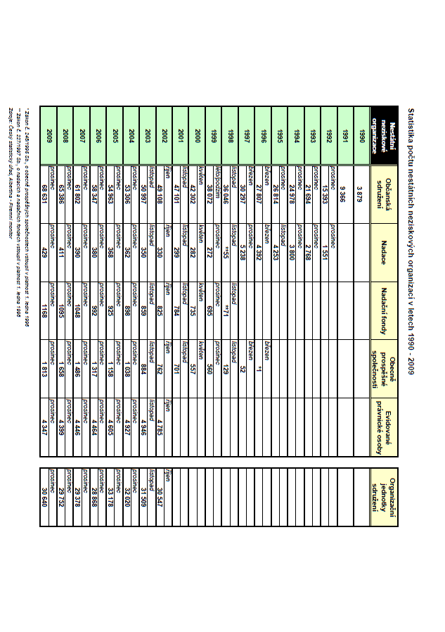 Příloha č. 2 - Tabulka Statistika počtu NNO 1990-2009 Zdroj: Aktualizovaná statistika počtu NNO v letech 1990-2009 [online].