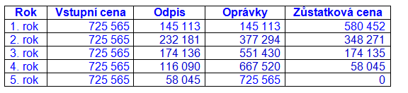 2.1 Výkladový příklad 3 Zrychlený (degresivní) odpis bez zvýšení odpisu v prvním roce příklad 3 Podnik si pořídil dodávkový automobil, jeho pořizovací cena je Kč 725 565,-.