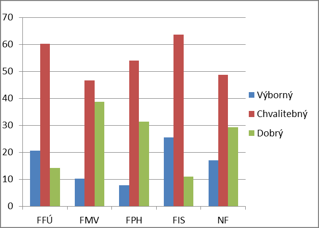 Graf 17: Podíl kvalitních vyučujících dle vnímání absolventů jednotlivých fakult z let 2012/13 v hlavní specializaci