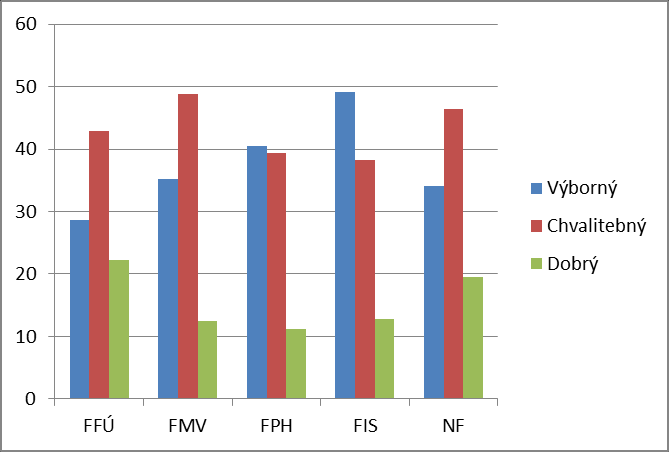 Graf 19: Podíl kvalitních vyučujících dle vnímání absolventů jednotlivých fakult z let 2012/13 ve vedlejší specializaci Graf 20: Podíl kvalitních vyučujících dle vnímání absolventů jednotlivých