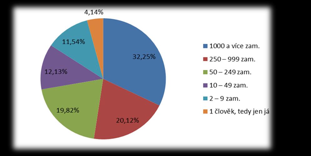 1.17 Velikost zaměstnavatele V roce 2012/2013 pracovalo téměř 28 % absolventů v organizaci s 50-249 zaměstnanci a přibližně stejné procento i s 1000 a více zaměstnanci.