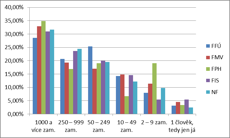 absolventů FIS bylo stejné procento zaměstnáno v organizaci nad 1000 obyvatel a v té, která má pouze 10-49 zaměstnanců.