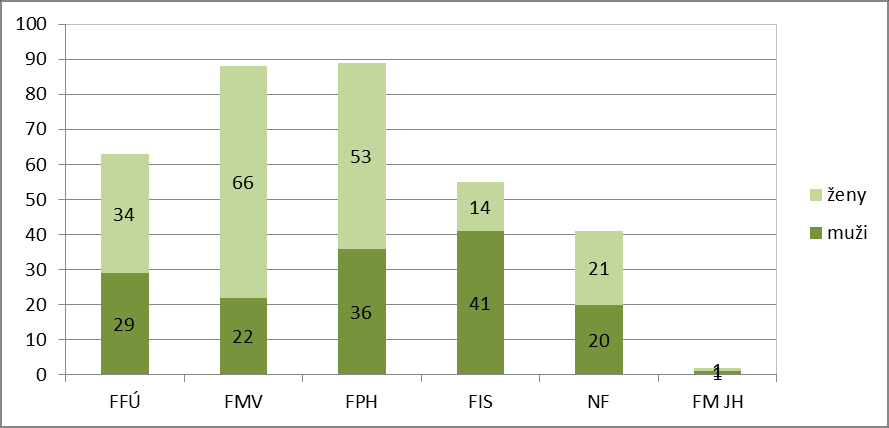 Graf 1: Rozložení respondentů podle pohlaví a fakult v prvním kole výzkumu z let 2005/06 (N=687) Graf 2: Rozložení respondentů podle pohlaví a