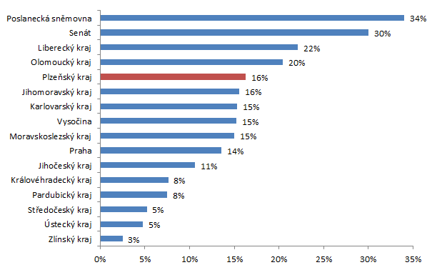 Zastupitelstvo Plzeňského kraje se v hodnocení datové otevřenosti krajských zastupitelstev umístilo na třetí až čtvrté příčce ve srovnání všech 14 krajů s hodnotou datové otevřenosti 16 % ze 100 %