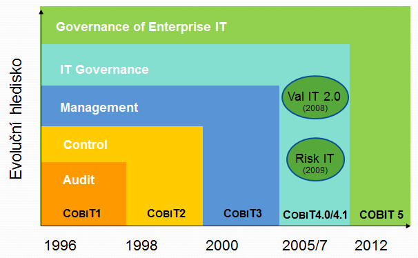 framework znamená, že každý podnik si může zakoupit publikace COBIT od organizace ISACA a může tento framework neomezeně využívat.