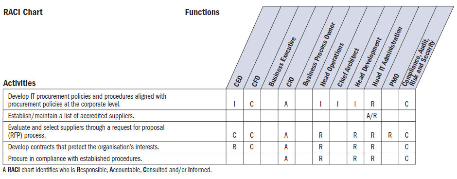 Obrázek 5 RACI matice procesu AI5 (převzato z publikace COBIT 4.1 1 ) 2.5 Modely zralosti (Maturity models) Popis každého procesu uzavírá model zralosti procesu, který se skládá ze 6 úrovní.