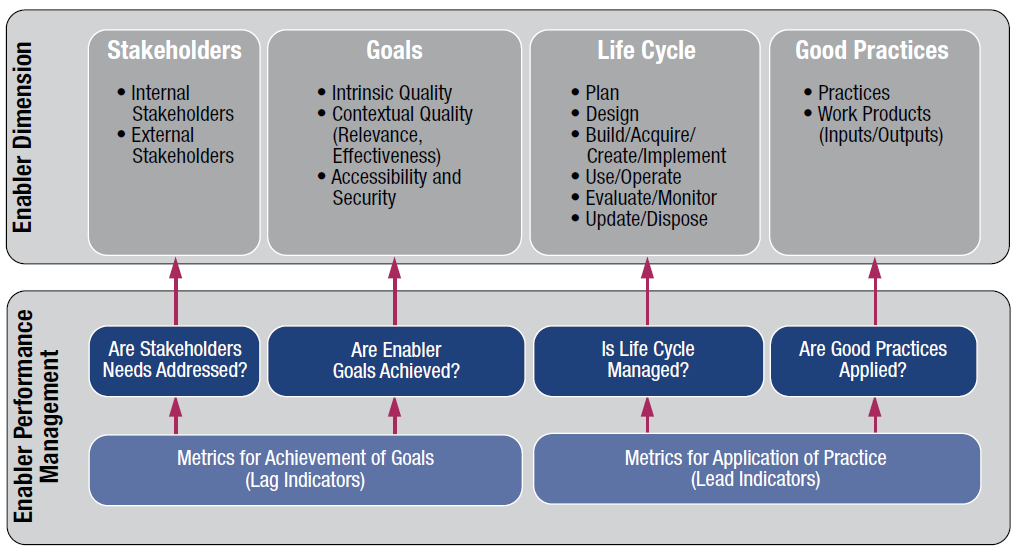 Obrázek 10 Dimenze enablerů metodiky COBIT 5 (převzato z publikace COBIT 5 [2]) 3.4 Procesy COBIT 5 Podnikové procesy jsou v metodice COBIT 5 jedním z enablerů.