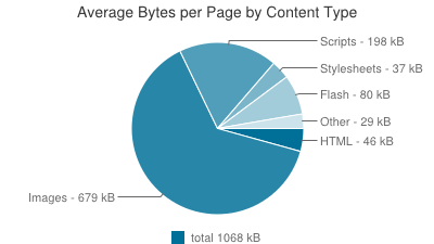 Podle serveru HTTP Archive 17 je průměrná velikost dnešní internetové stránky cca 1 MB (přesně 1068 kb). Statistika sice bere v potaz pouze americké weby, podle serveru Živě.