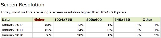 Obrázek 13: statistiky nejčastěji používaného rozlišení návštěvníků stánek W3Schools.com (zdroj: http://www.w3schools.com/browsers/browsers_display.