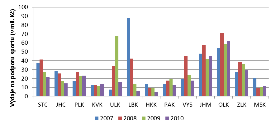 v rámci odvětvového třídění rozpočtové skladby pod pododdíl 341 - Tělovýchova, který dále obsahuje paragrafy 3411 - Státní sportovní reprezentace, 3412 - Sportovní zařízení v majetku obce a 3419 -