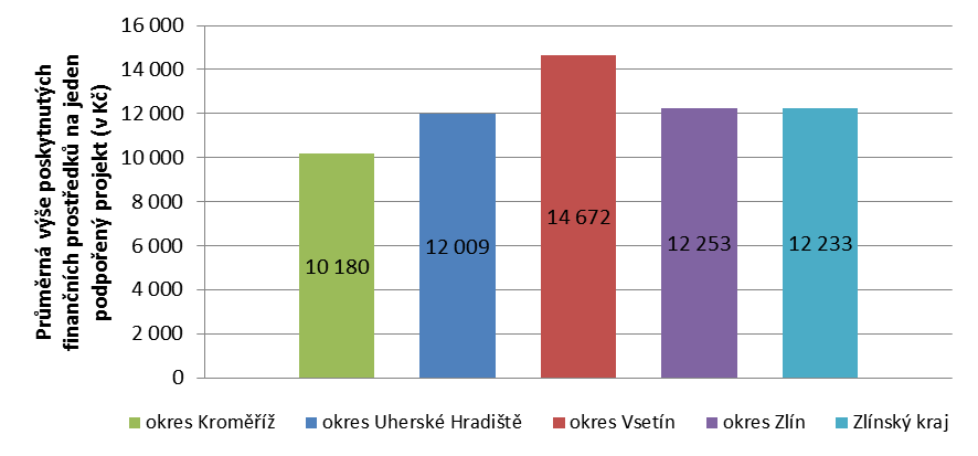 Obrázek 1-11 ukazuje počet podpořených projektů z Fondu mládeže a sportu Zlínského kraje připadající na 1 tis. obyvatel v rozdělení dle jednotlivých okresů.