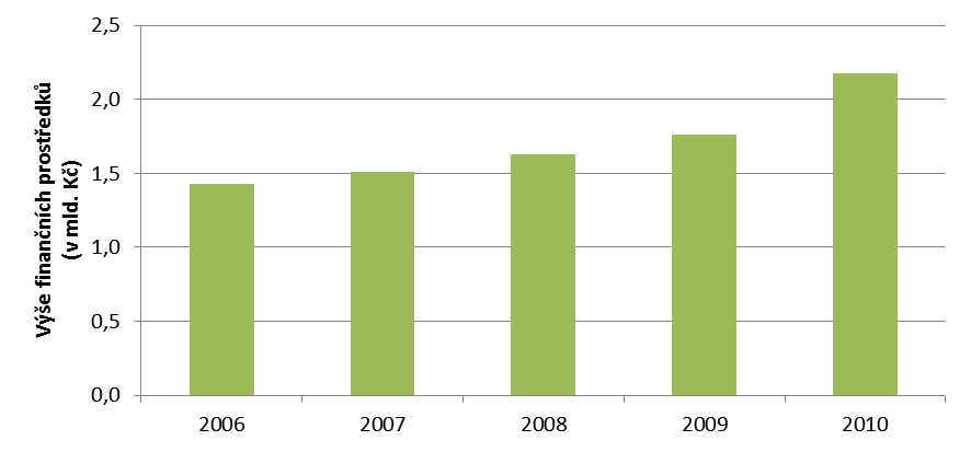 1.5.4 Finanční prostředky poskytované provozovateli loterií a jiných podobných her Výše těchto prostředků poskytovaných provozovateli loterií a jiných podobných her jako odvody z výtěžku na veřejně